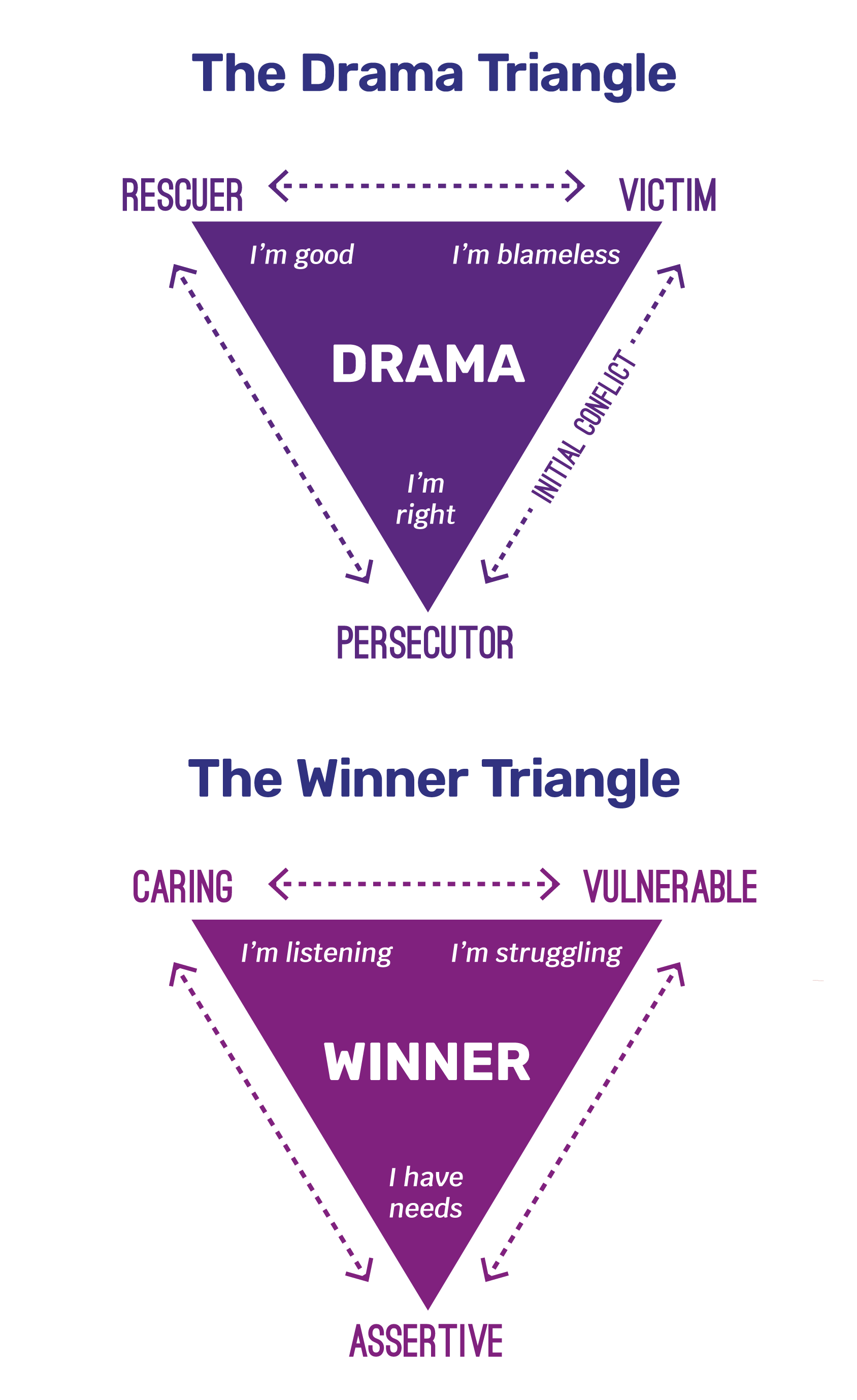 Drama triangle showing victim, rescuer and persecutor roles